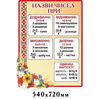 Стенд Названия чисел (розовый)